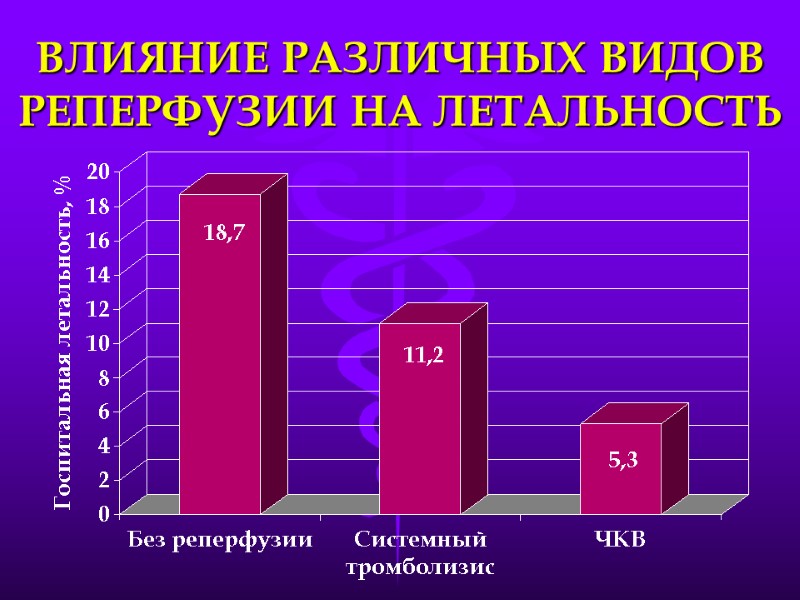ВЛИЯНИЕ РАЗЛИЧНЫХ ВИДОВ РЕПЕРФУЗИИ НА ЛЕТАЛЬНОСТЬ